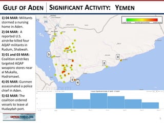 SIGNIFICANT ACTIVITY:
5
YEMENGULF OF ADEN
1
5
4
3
2
1) 04 MAR: Militants
stormed a nursing
home in Aden.
2) 04 MAR: A
reported U.S.
airstrike killed four
AQAP militants in
Rudum, Shabwah.
3) 01 and 03 MAR:
Coalition airstrikes
targeted AQAP
weapons stores near
al Mukalla,
Hadramawt.
4) 05 MAR: Gunmen
assassinated a police
chief in Aden.
5) 02 MAR: The
coalition ordered
vessels to leave al
Hudaydah port.
 