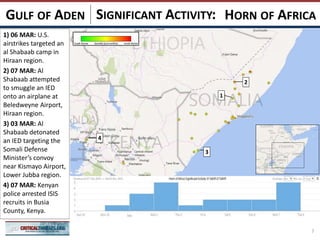 SIGNIFICANT ACTIVITY:
7
HORN OF AFRICAGULF OF ADEN
4
3
1
2
1) 06 MAR: U.S.
airstrikes targeted an
al Shabaab camp in
Hiraan region.
2) 07 MAR: Al
Shabaab attempted
to smuggle an IED
onto an airplane at
Beledweyne Airport,
Hiraan region.
3) 03 MAR: Al
Shabaab detonated
an IED targeting the
Somali Defense
Minister’s convoy
near Kismayo Airport,
Lower Jubba region.
4) 07 MAR: Kenyan
police arrested ISIS
recruits in Busia
County, Kenya.
 