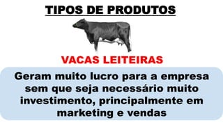 VACAS LEITEIRAS
TIPOS DE PRODUTOS
Geram muito lucro para a empresa
sem que seja necessário muito
investimento, principalmente em
marketing e vendas
 
