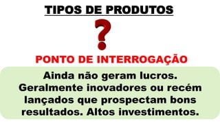PONTO DE INTERROGAÇÃO
TIPOS DE PRODUTOS
Ainda não geram lucros.
Geralmente inovadores ou recém
lançados que prospectam bons
resultados. Altos investimentos.
 