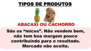 ABACAXI OU CACHORRO
TIPOS DE PRODUTOS
São os “micos”. Não vendem bem,
não tem boa margem pouco
contribuindo para o resultado.
Mercado não aceita.
 