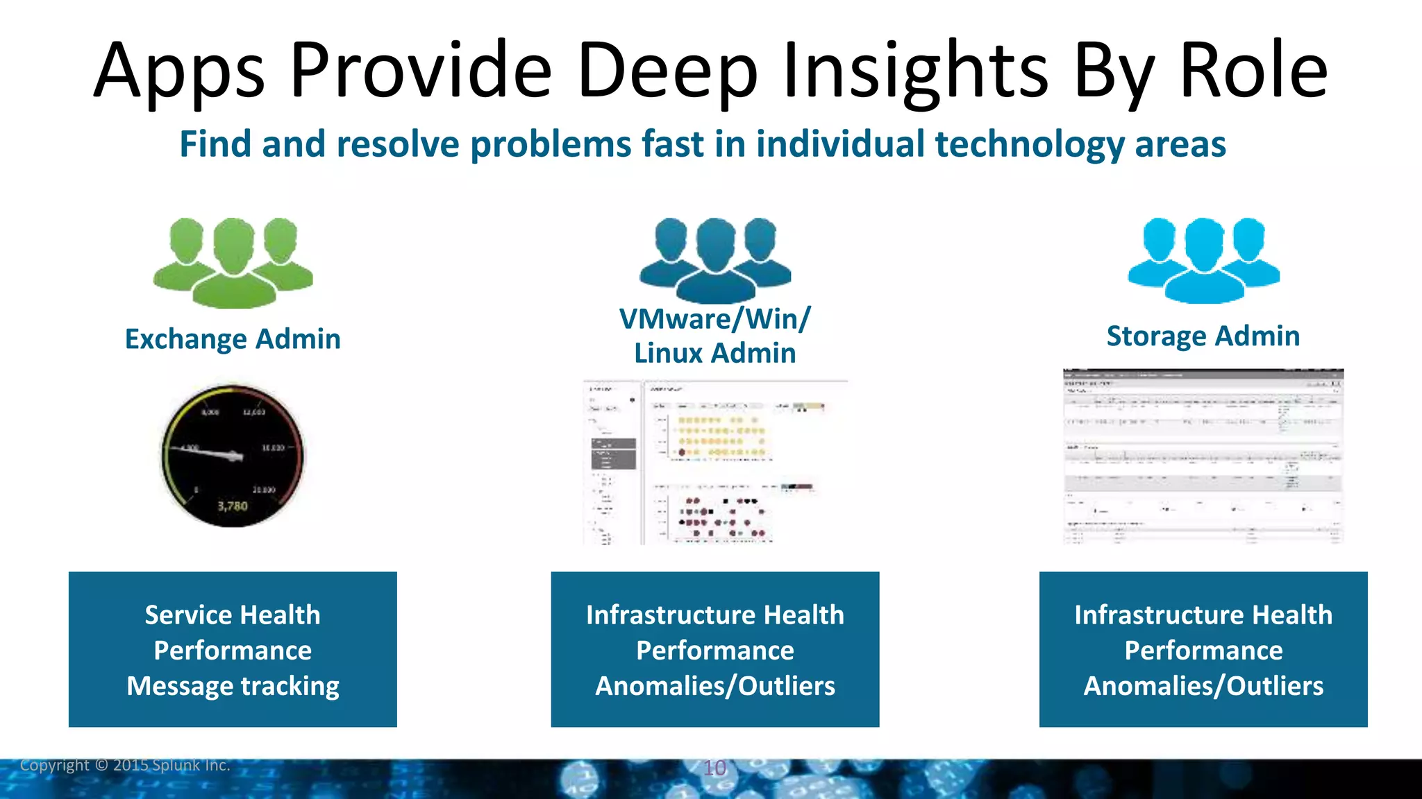 Copyright © 2015 Splunk Inc.
Apps Provide Deep Insights By Role
Find and resolve problems fast in individual technology areas
Exchange Admin
Service Health
Performance
Message tracking
VMware/Win/
Linux Admin
Infrastructure Health
Performance
Anomalies/Outliers
Storage Admin
Infrastructure Health
Performance
Anomalies/Outliers
10
 