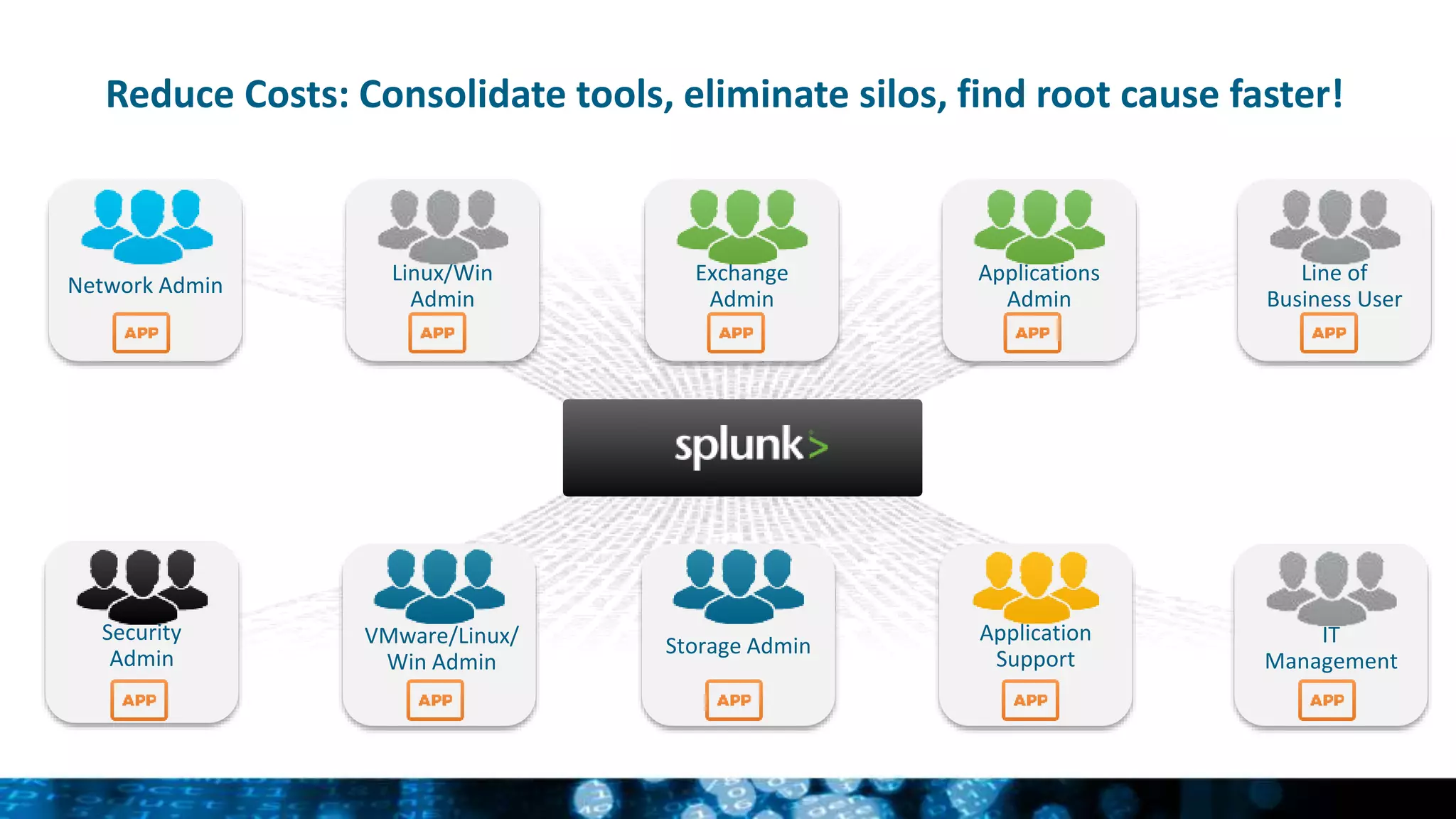 Reduce Costs: Consolidate tools, eliminate silos, find root cause faster!
Exchange
Admin
Linux/Win
Admin
Network Admin
Applications
Admin
Line of
Business User
Application
Support
VMware/Linux/
Win Admin
Security
Admin
Storage Admin IT
Management
 