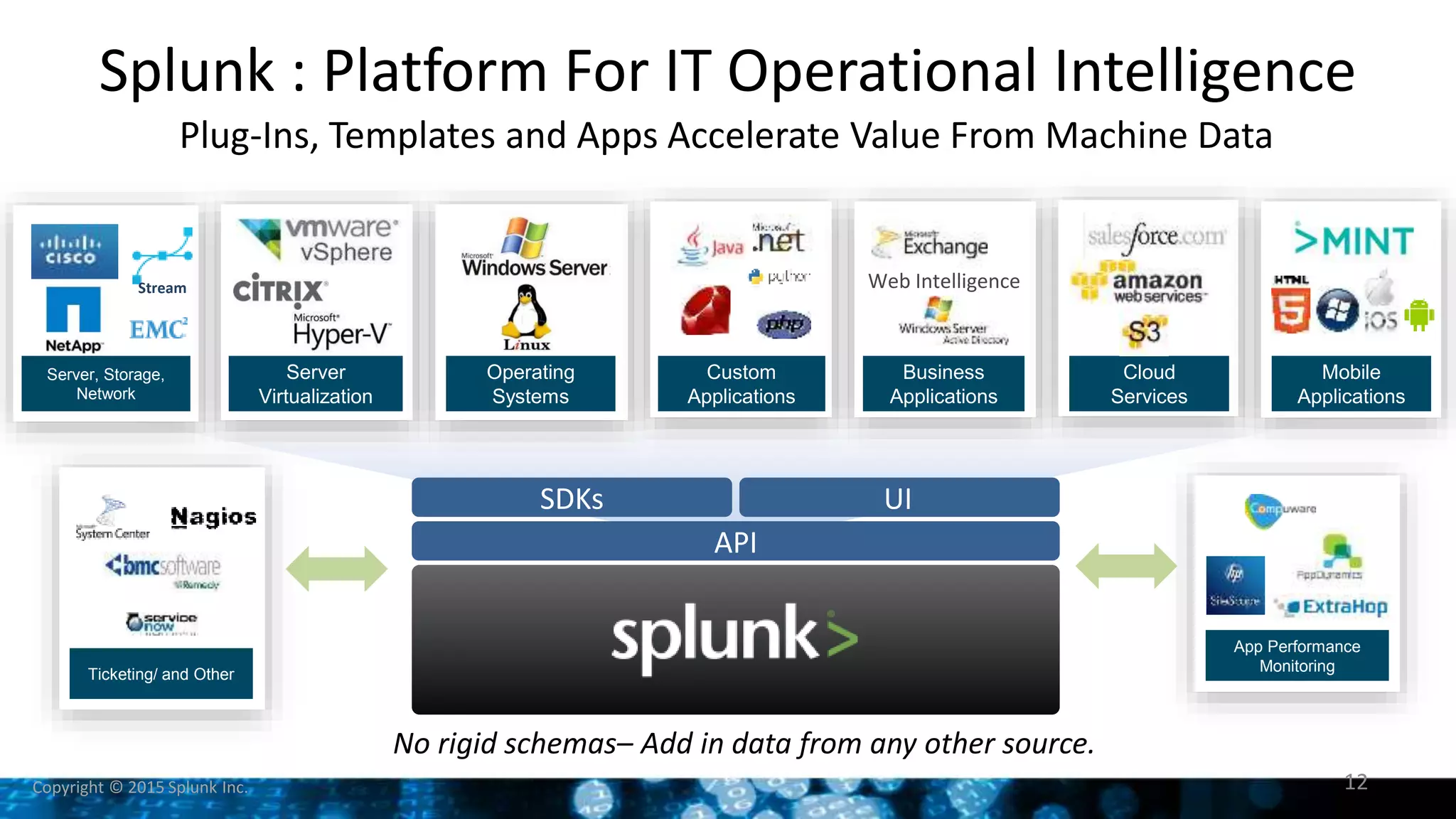 Copyright © 2015 Splunk Inc.
Splunk : Platform For IT Operational Intelligence
12
Plug-Ins, Templates and Apps Accelerate Value From Machine Data
No rigid schemas– Add in data from any other source.
API
SDKs UI
Server, Storage,
Network
Server
Virtualization
Operating
Systems
Custom
Applications
Business
Applications
Cloud
Services
App Performance
Monitoring
Ticketing/ and Other
Web Intelligence
Mobile
Applications
Stream
 