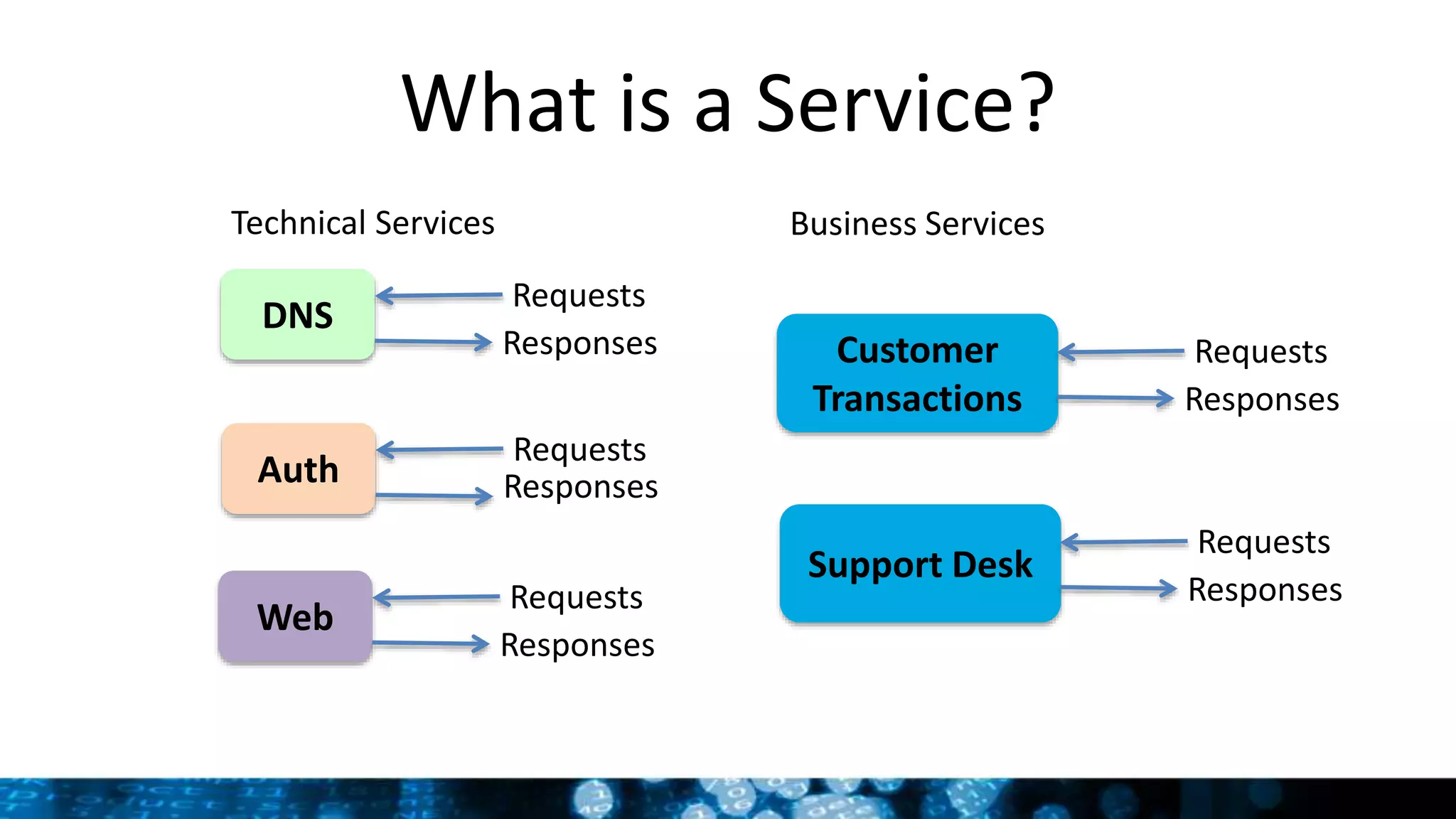 What is a Service?
DNS
Requests
Responses
Technical Services
Customer
Transactions
Requests
Responses
Business Services
Auth
Requests
Responses
Web
Requests
Responses
Support Desk
Requests
Responses
 