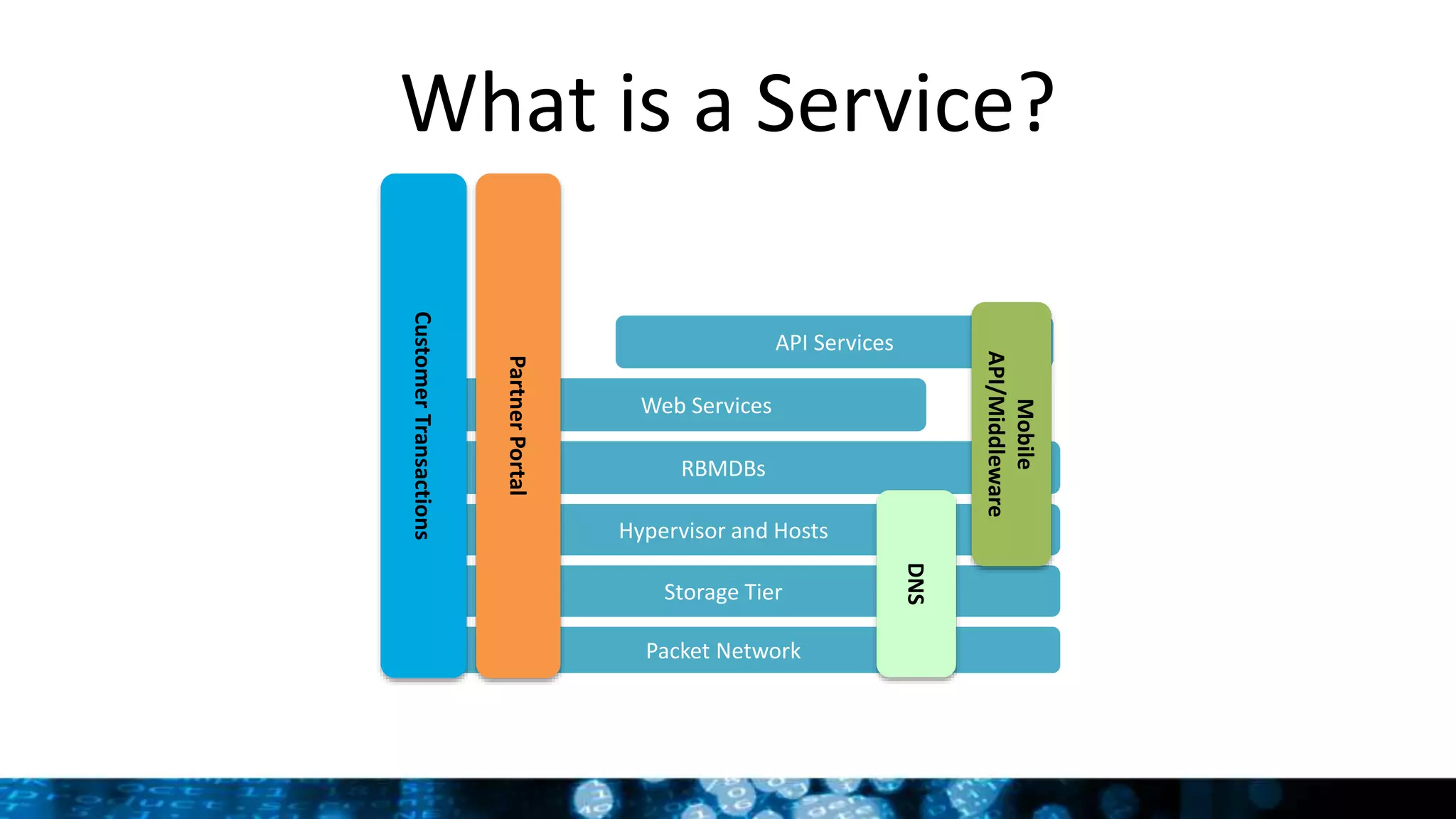 What is a Service?
Packet Network
Hypervisor and Hosts
RBMDBs
Storage Tier
API Services
Web ServicesCustomerTransactions
Mobile
API/Middleware
PartnerPortal
DNS
 