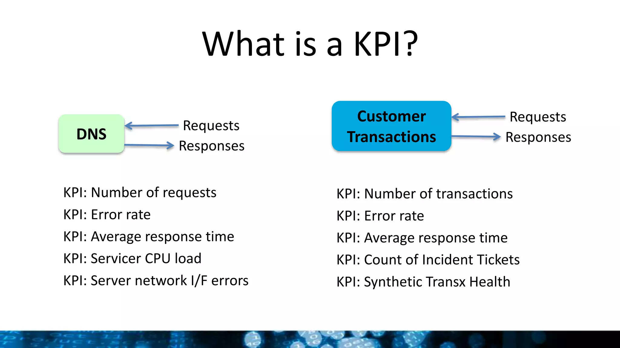 What is a KPI?
DNS
Requests
Responses
KPI: Number of requests
KPI: Error rate
KPI: Average response time
KPI: Servicer CPU load
KPI: Server network I/F errors
Customer
Transactions
Requests
Responses
KPI: Number of transactions
KPI: Error rate
KPI: Average response time
KPI: Count of Incident Tickets
KPI: Synthetic Transx Health
 
