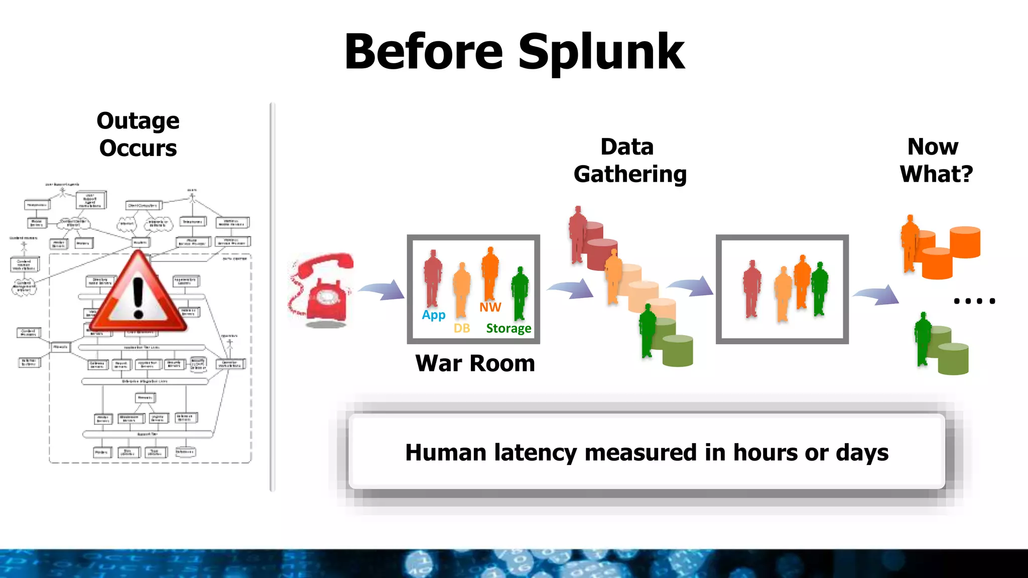 Before Splunk
Data
Gathering
DB
App
NW
Storage
Now
What?
….
War Room
Outage
Occurs
Human latency measured in hours or days
 