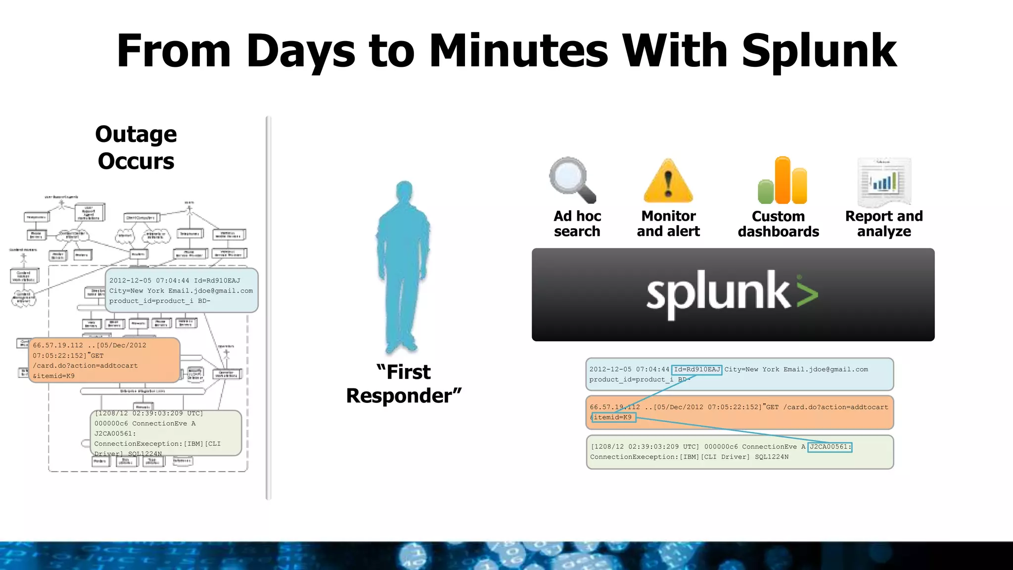 From Days to Minutes With Splunk
“First
Responder”
2012-12-05 07:04:44 Id=Rd910EAJ City=New York Email.jdoe@gmail.com
product_id=product_i BD-
66.57.19.112 ..[05/Dec/2012 07:05:22:152]”GET /card.do?action=addtocart
&itemid=K9
[1208/12 02:39:03:209 UTC] 000000c6 ConnectionEve A J2CA00561:
ConnectionExeception:[IBM][CLI Driver] SQL1224N
Report and
analyze
Custom
dashboards
Monitor
and alert
Ad hoc
search
2012-12-05 07:04:44 Id=Rd910EAJ
City=New York Email.jdoe@gmail.com
product_id=product_i BD-
66.57.19.112 ..[05/Dec/2012
07:05:22:152]”GET
/card.do?action=addtocart
&itemid=K9
[1208/12 02:39:03:209 UTC]
000000c6 ConnectionEve A
J2CA00561:
ConnectionExeception:[IBM][CLI
Driver] SQL1224N
Outage
Occurs
 