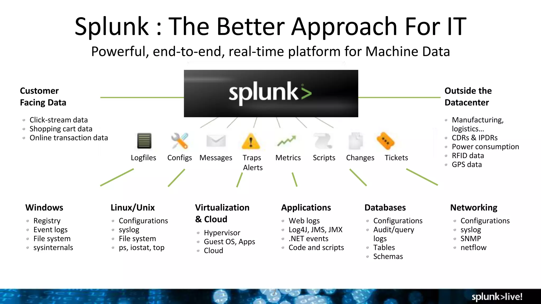 Splunk : The Better Approach For IT
7
Customer
Facing Data
Outside the
Datacenter
Applications
Web logs
Log4J, JMS, JMX
.NET events
Code and scripts
Networking
Configurations
syslog
SNMP
netflow
Databases
Configurations
Audit/query
logs
Tables
Schemas
Virtualization
& Cloud
Hypervisor
Guest OS, Apps
Cloud
Linux/Unix
Configurations
syslog
File system
ps, iostat, top
Windows
Registry
Event logs
File system
sysinternals
Logfiles Configs Messages Traps
Alerts
Metrics Scripts TicketsChanges
Click-stream data
Shopping cart data
Online transaction data
Manufacturing,
logistics…
CDRs & IPDRs
Power consumption
RFID data
GPS data
Powerful, end-to-end, real-time platform for Machine Data
 