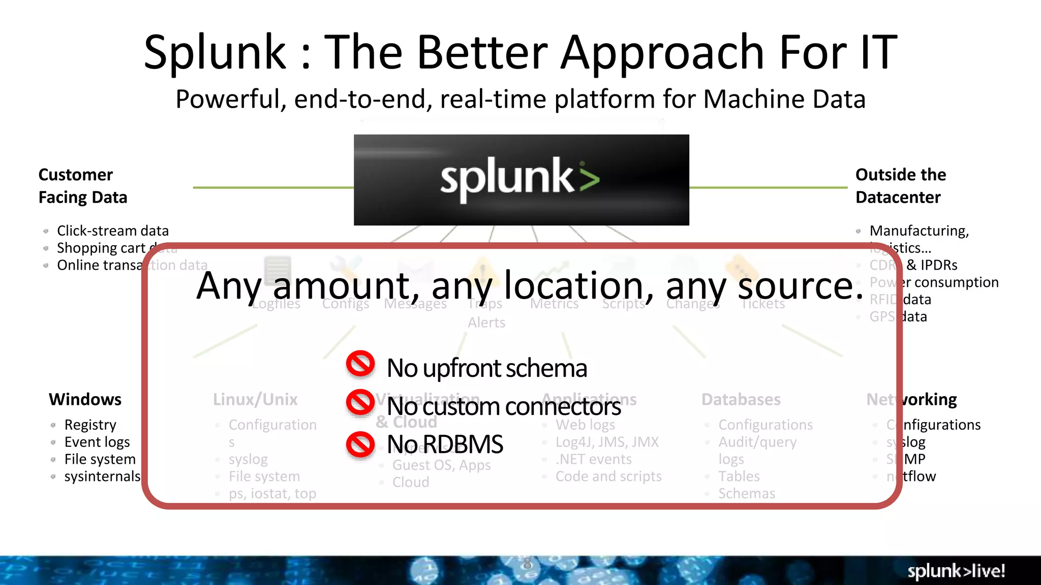 Splunk : The Better Approach For IT
8
Customer
Facing Data
Outside the
Datacenter
Applications
Web logs
Log4J, JMS, JMX
.NET events
Code and scripts
Networking
Configurations
syslog
SNMP
netflow
Databases
Configurations
Audit/query
logs
Tables
Schemas
Virtualization
& Cloud
Hypervisor
Guest OS, Apps
Cloud
Linux/Unix
Configuration
s
syslog
File system
ps, iostat, top
Windows
Registry
Event logs
File system
sysinternals
Logfiles Configs Messages Traps
Alerts
Metrics Scripts TicketsChanges
Click-stream data
Shopping cart data
Online transaction data
Manufacturing,
logistics…
CDRs & IPDRs
Power consumption
RFID data
GPS data
Powerful, end-to-end, real-time platform for Machine Data
Noupfrontschema
Nocustomconnectors
NoRDBMS
•Any amount, any location, any source.
 