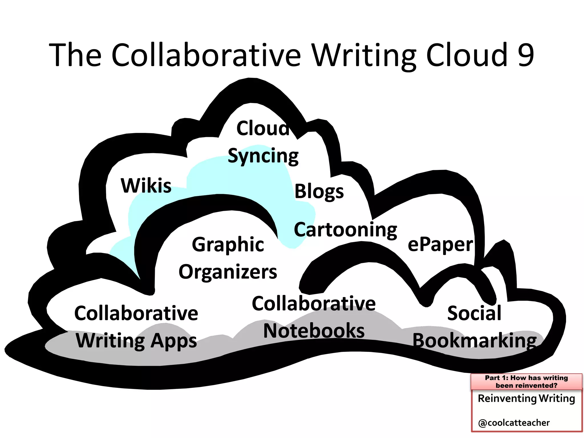 The Collaborative Writing Cloud 9
Wikis
Collaborative
Writing Apps
Blogs
Social
Bookmarking
Graphic
Organizers
Collaborative
Notebooks
ePaper
Cartooning
Cloud
Syncing
ReinventingWriting
@coolcatteacher
Part 1: How has writing
been reinvented?
 