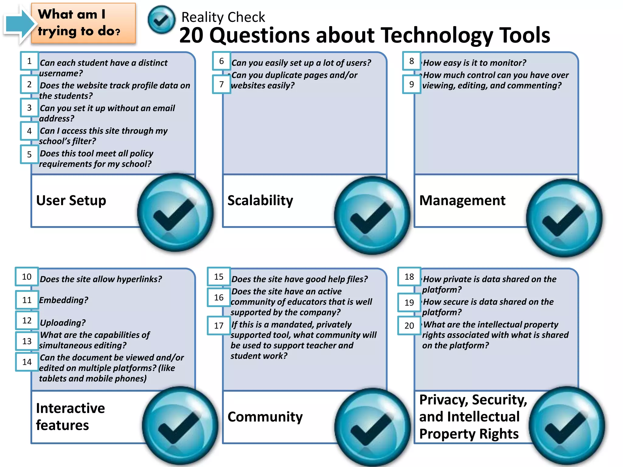 •Can each student have a distinct
username?
•Does the website track profile data on
the students?
•Can you set it up without an email
address?
•Can I access this site through my
school’s filter?
•Does this tool meet all policy
requirements for my school?
User Setup
•Can you easily set up a lot of users?
•Can you duplicate pages and/or
websites easily?
Scalability
•How easy is it to monitor?
•How much control can you have over
viewing, editing, and commenting?
Management
•Does the site allow hyperlinks?
Embedding?
•Uploading?
•What are the capabilities of
simultaneous editing?
•Can the document be viewed and/or
edited on multiple platforms? (like
tablets and mobile phones)
Interactive
features
•Does the site have good help files?
•Does the site have an active
community of educators that is well
supported by the company?
•If this is a mandated, privately
supported tool, what community will
be used to support teacher and
student work?
Community
•How private is data shared on the
platform?
•How secure is data shared on the
platform?
•What are the intellectual property
rights associated with what is shared
on the platform?
Privacy, Security,
and Intellectual
Property Rights
20 Questions about Technology Tools
Reality CheckWhat am I
trying to do?
20
19
18
1
2
3
4
5
6
7
8
9
12
11
10
17
16
15
14
13
 