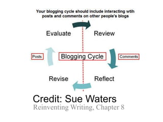 ReinventingWriting
@coolcatteacher
Part 1: How has writing
been reinvented?
 