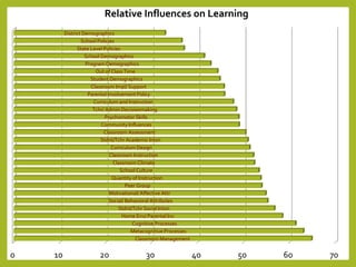 0 10 20 30 40 50 60 70
Classroom Management
Metacognitive Processes
Cognitive Processes
Home Env/ Parental Inv
Stdnt/Tchr Social Intxn
Social/ Behavioral Attributes
Motivational/ Affective Attr
Peer Group
Quantity of Instruction
School Culture
Classroom Climate
Classroom Instruction
Curriculum Design
Stdnt/Tchr Academic Intxn
Classroom Assessment
Community Influences
Psychomotor Skills
Tchr/ Admin Decisionmaking
Curriculum and Instruction
Parental Involvement Policy
Classroom Impl/ Support
Student Demographics
Out of Class Time
Program Demographics
School Demographics
State Level Policies
School Policies
District Demographics
Relative Influences on Learning
 