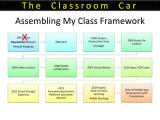 Assembling My Class Framework
2005 Social
Educational Network
(Ning & Blogging)
2005 Wiki
2006 Student
Productivity Tools
(iGoogle)
2006 Audio File
creation
2006 Video creation
2006 Global
collaboration
2007 Virtual Worlds 2010 Apps / QR Codes
2011 Cloud Storage/
Paperless
2013
Formative Assessment
Pltaforms (Socrative,
Kahoot)
2014 Sophia
2014-15 Haiku
Learning
#inflip Teaching
2014-15 Mobile App
Development with
Crescerance
T h e C l a s s r o o m C a r
X
 