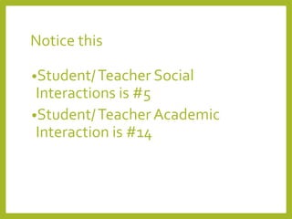 Notice this
•Student/Teacher Social
Interactions is #5
•Student/Teacher Academic
Interaction is #14
 