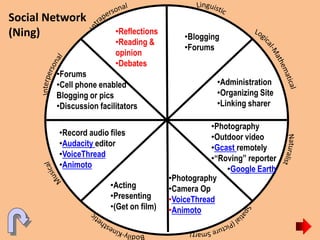 Social Network
(Ning) •Blogging
•Forums
•Administration
•Organizing Site
•Linking sharer
•Acting
•Presenting
•(Get on film)
•Photography
•Camera Op
•VoiceThread
•Animoto
•Record audio files
•Audacity editor
•VoiceThread
•Animoto
•Photography
•Outdoor video
•Gcast remotely
•“Roving” reporter
•Google Earth
•Forums
•Cell phone enabled
Blogging or pics
•Discussion facilitators
•Reflections
•Reading &
opinion
•Debates
 