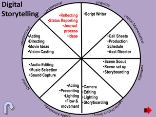 Digital
Storytelling •Script Writer
•Call Sheets
•Production
Schedule
•Asst Director
•Acting
•Presenting
•Lighting
•Flow &
movement
•Camera
•Editing
•Lighting
•Storyboarding
•Audio Editing
•Music Selection
•Sound Capture
•Scene Scout
•Scene set up
•Storyboarding
•Acting
•Directing
•Movie Ideas
•Vision Casting
•Reflecting
•Status Reporting
•Journal
process
•Ideas
 