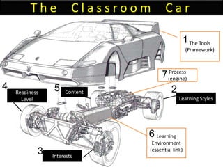 T h e C l a s s r o o m C a r
The Tools
(Framework)
Learning
Environment
(essential link)
Learning Styles
Interests
Readiness
Level
Content
Process
(engine)
1
2
3
4 5
7
6
 