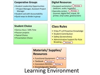 Cooperative Groups
•Student Leadership Opportunities
•Project Manager, Assistant Project
Manager
•Student Led with Accountability
•Quick ways to divide in group
Digital Resources
•Equipped workstation
(webcam, audio, headsets)
•Specialty centers
(scanner, digital film, tripod, 3D
printer, vinyl cutter, greenscreen)
Student Choice
•Genius Hour / 20% Time
•Passion projects
•Topical Choice
•Presentation Choice
Class Rules
• 9 Key P’s of Proactive Knowledge
• Student Contribution
• Safety (Screenshots)
• Administrative Support for Rule
Breaking
Materials/ Supplies/
Resources
• Functional Equipment
• Textbook
• Consistent ACCESS
• Knowledgeable Teacher
Learning Environment
Pit Crew
Pit Crew
Pit Crew
Pit Crew
Pit Crew
Pit Crew
 