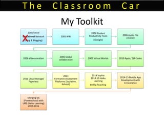 My Toolkit
2005 Social
Educational Network
(Ning & Blogging)
2005 Wiki
2006 Student
Productivity Tools
(iGoogle)
2006 Audio File
creation
2006 Video creation
2006 Global
collaboration
2007 Virtual Worlds 2010 Apps / QR Codes
2011 Cloud Storage/
Paperless
2013
Formative Assessment
Pltaforms (Socrative,
Kahoot)
2014 Sophia
2014-15 Haiku
Learning
#inflip Teaching
2014-15 Mobile App
Development with
Crescerance
Merging SIS
(Powerschool) with
LMS (Haiku Learning)
2015-2016
T h e C l a s s r o o m C a r
X
 