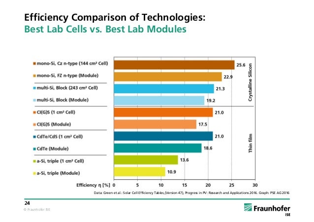 solar panel efficiency comparison table 2017 pv panel comparison chart