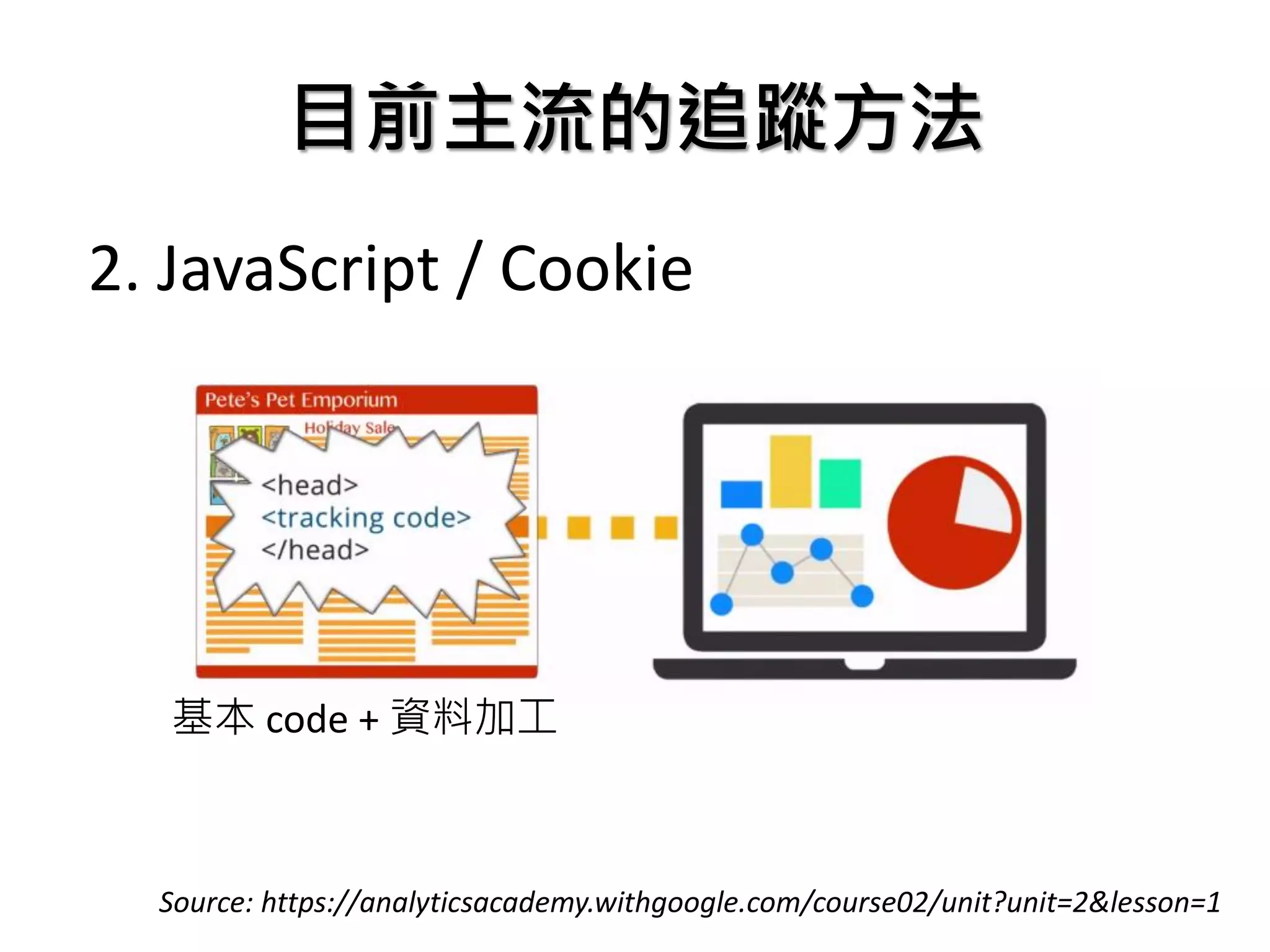 目前主流的追蹤方法
2. JavaScript / Cookie
Source: https://analyticsacademy.withgoogle.com/course02/unit?unit=2&lesson=1
基本 code + 資料加工
 