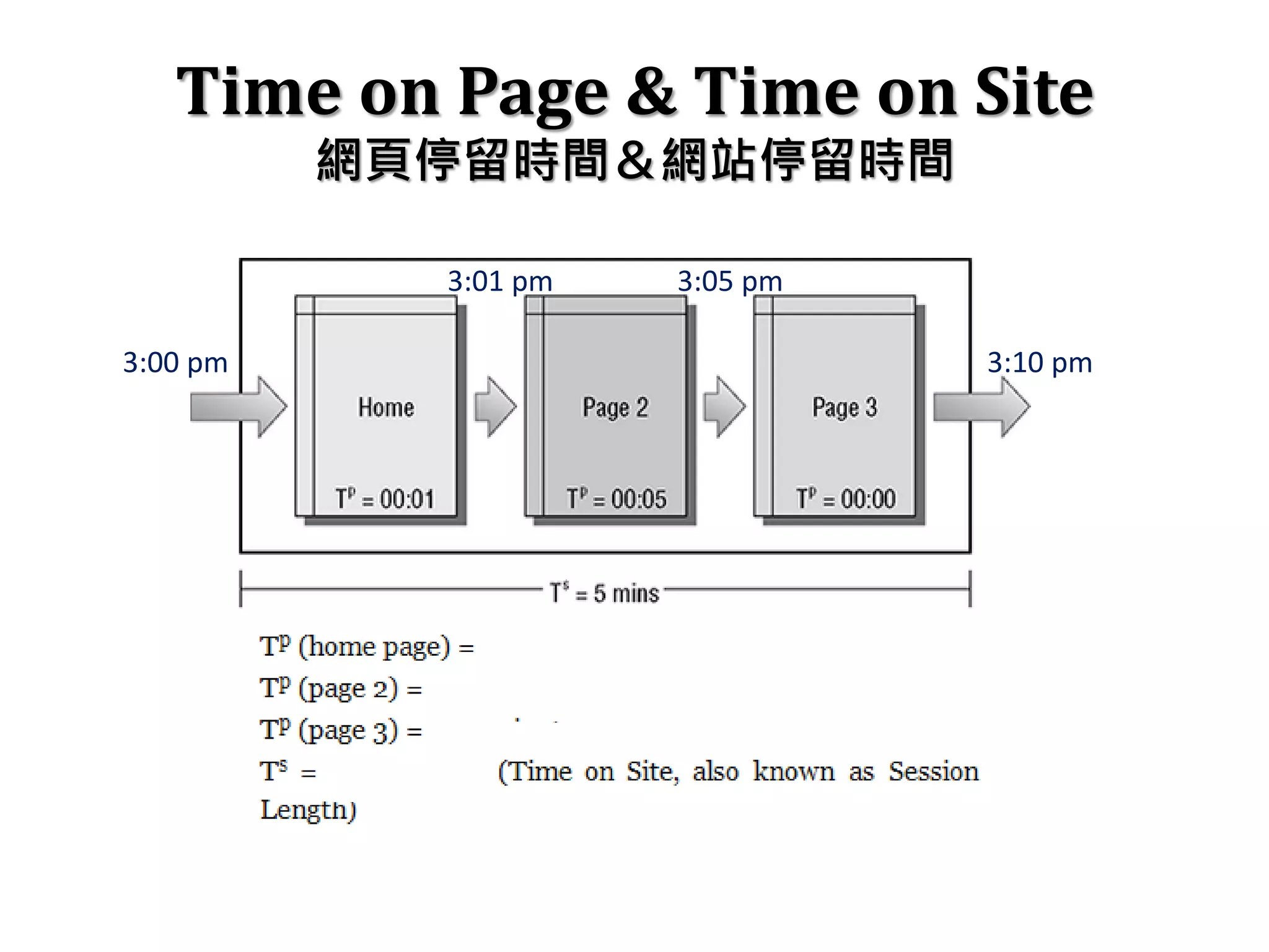 Time on Page & Time on Site
網頁停留時間＆網站停留時間
3:00 pm
3:01 pm 3:05 pm
3:10 pm
 