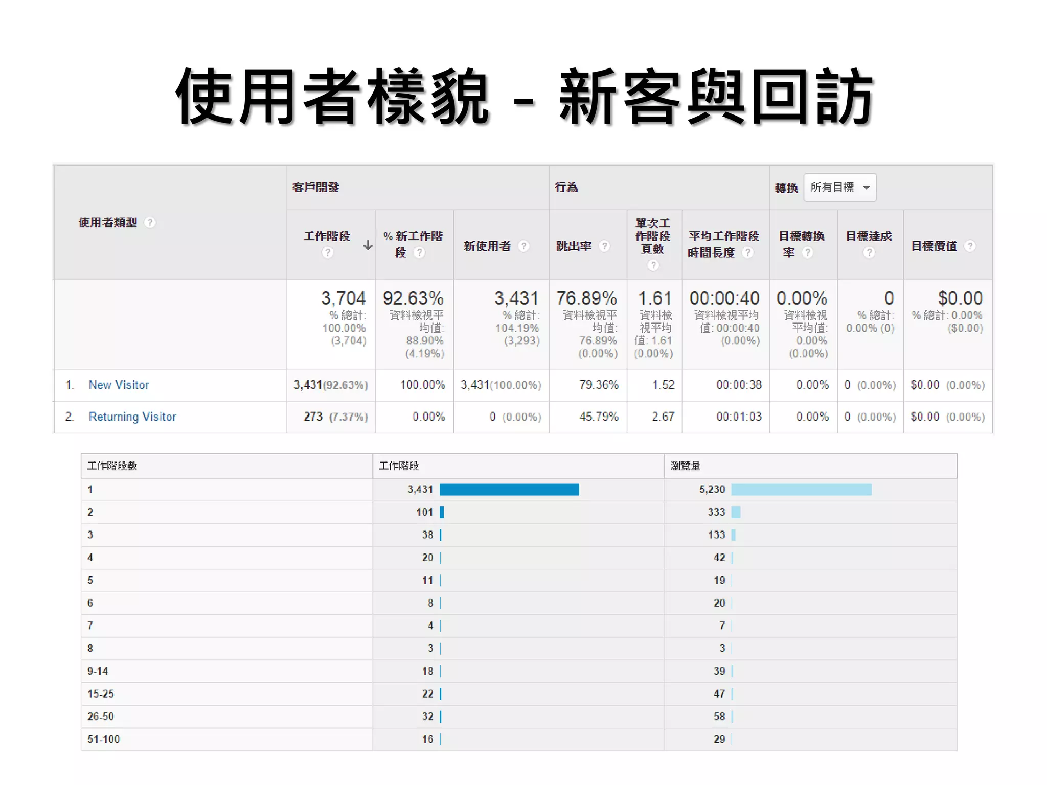 使用者樣貌－新客與回訪
 