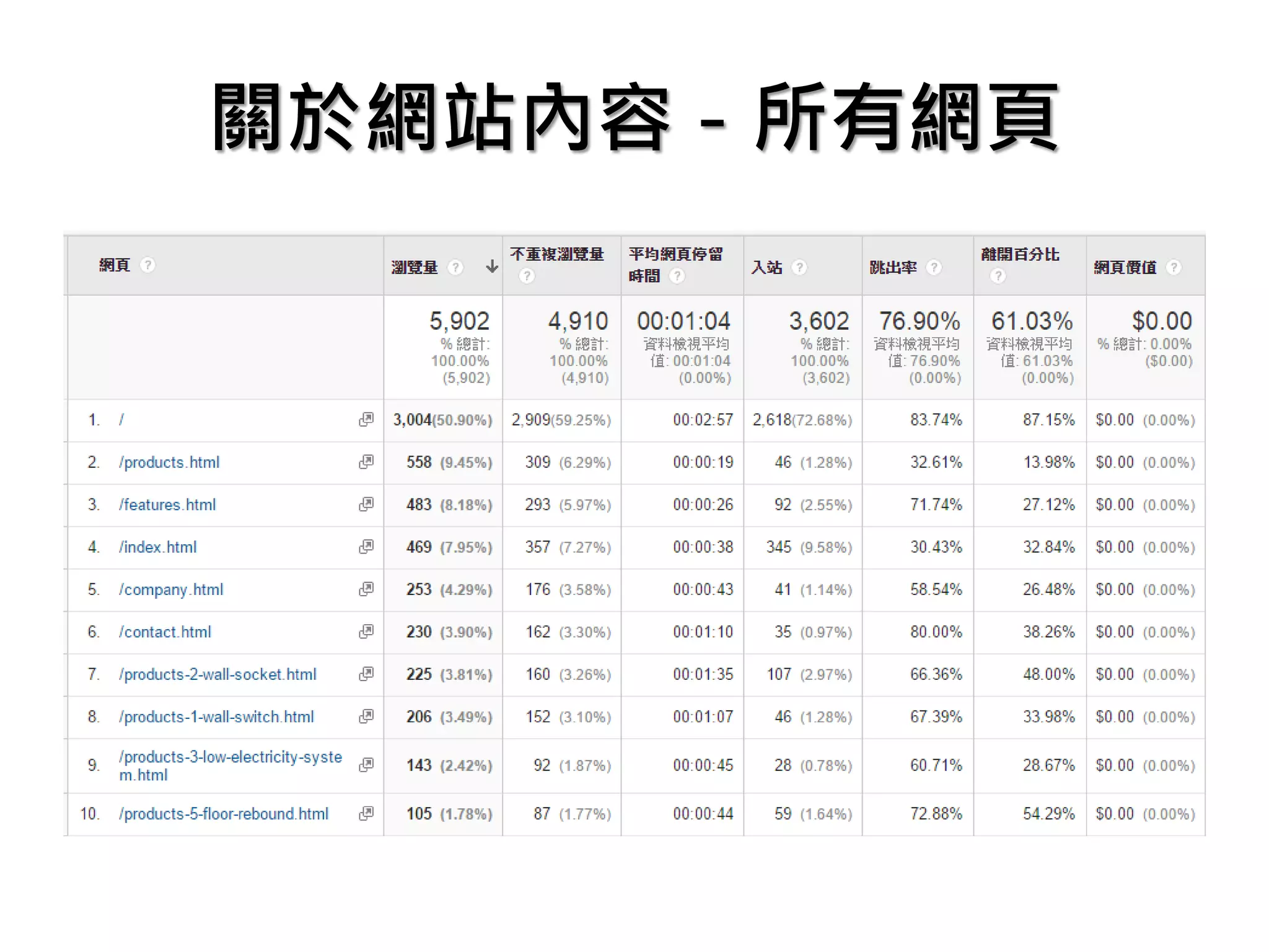 關於網站內容－所有網頁
 