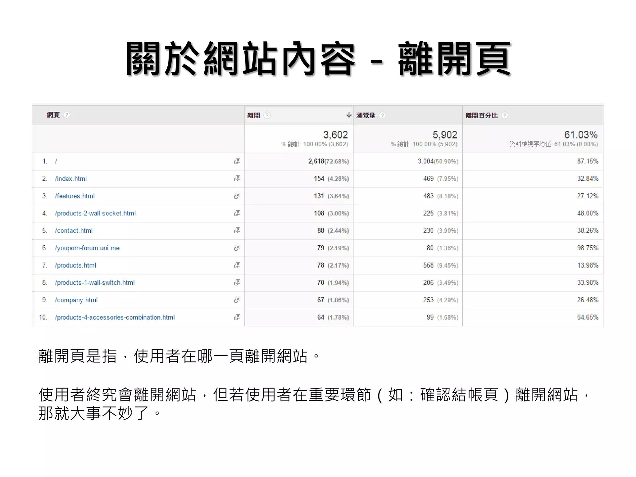 關於網站內容－離開頁
離開頁是指，使用者在哪一頁離開網站。
使用者終究會離開網站，但若使用者在重要環節（如：確認結帳頁）離開網站，
那就大事不妙了。
 