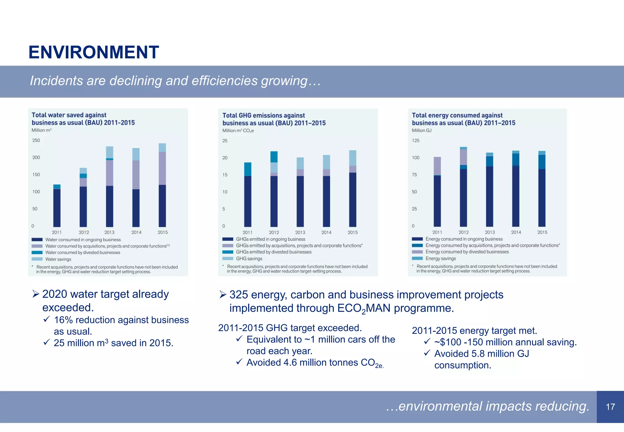 17
ENVIRONMENT
Incidents are declining and efficiencies growing…
…reducing environmental impacts.…environmental impacts reducing.
 2020 water target already
exceeded.
 16% reduction against business
as usual.
 25 million m3 saved in 2015.
2011-2015 energy target met.
 ~$100 -150 million annual saving.
 Avoided 5.8 million GJ
consumption.
2011-2015 GHG target exceeded.
 Equivalent to ~1 million cars off the
road each year.
 Avoided 4.6 million tonnes CO2e.
 325 energy, carbon and business improvement projects
implemented through ECO2MAN programme.
 