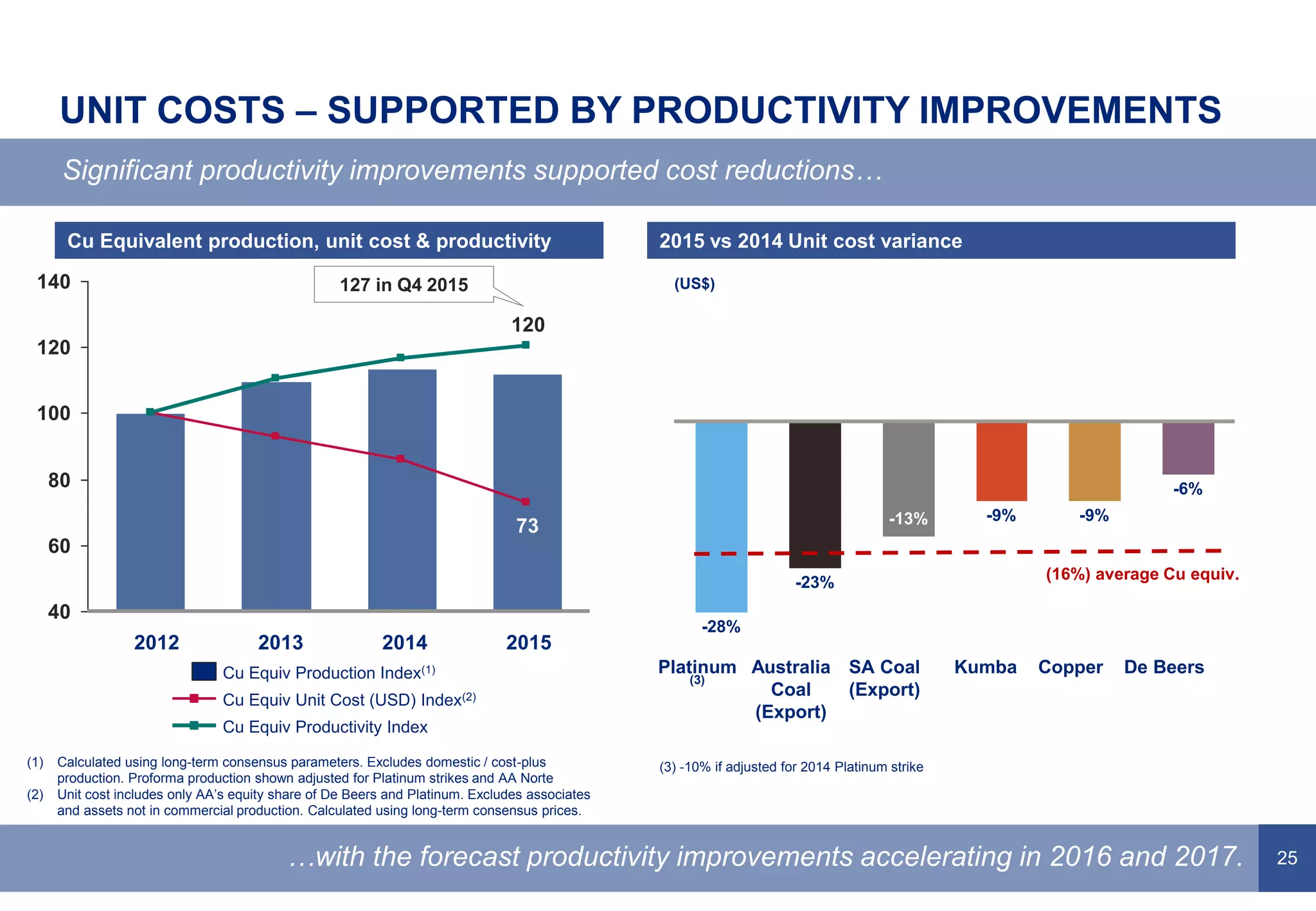 25
UNIT COSTS – SUPPORTED BY PRODUCTIVITY IMPROVEMENTS
Significant productivity improvements supported cost reductions…
…with the forecast productivity improvements accelerating in 2016 and 2017.
De BeersAustralia
Coal
(Export)
CopperPlatinum
(3)
SA Coal
(Export)
Kumba
(US$)
(3) -10% if adjusted for 2014 Platinum strike
2012 20152013 2014
Cu Equiv Productivity Index
Cu Equiv Unit Cost (USD) Index(2)
Cu Equiv Production Index(1)
(1) Calculated using long-term consensus parameters. Excludes domestic / cost-plus
production. Proforma production shown adjusted for Platinum strikes and AA Norte
(2) Unit cost includes only AA’s equity share of De Beers and Platinum. Excludes associates
and assets not in commercial production. Calculated using long-term consensus prices.
2015 vs 2014 Unit cost varianceCu Equivalent production, unit cost & productivity
73
120
40
60
80
100
120
140 127 in Q4 2015
-23%
-13%
-28%
-9%
-6%
-9%
(16%) average Cu equiv.
 