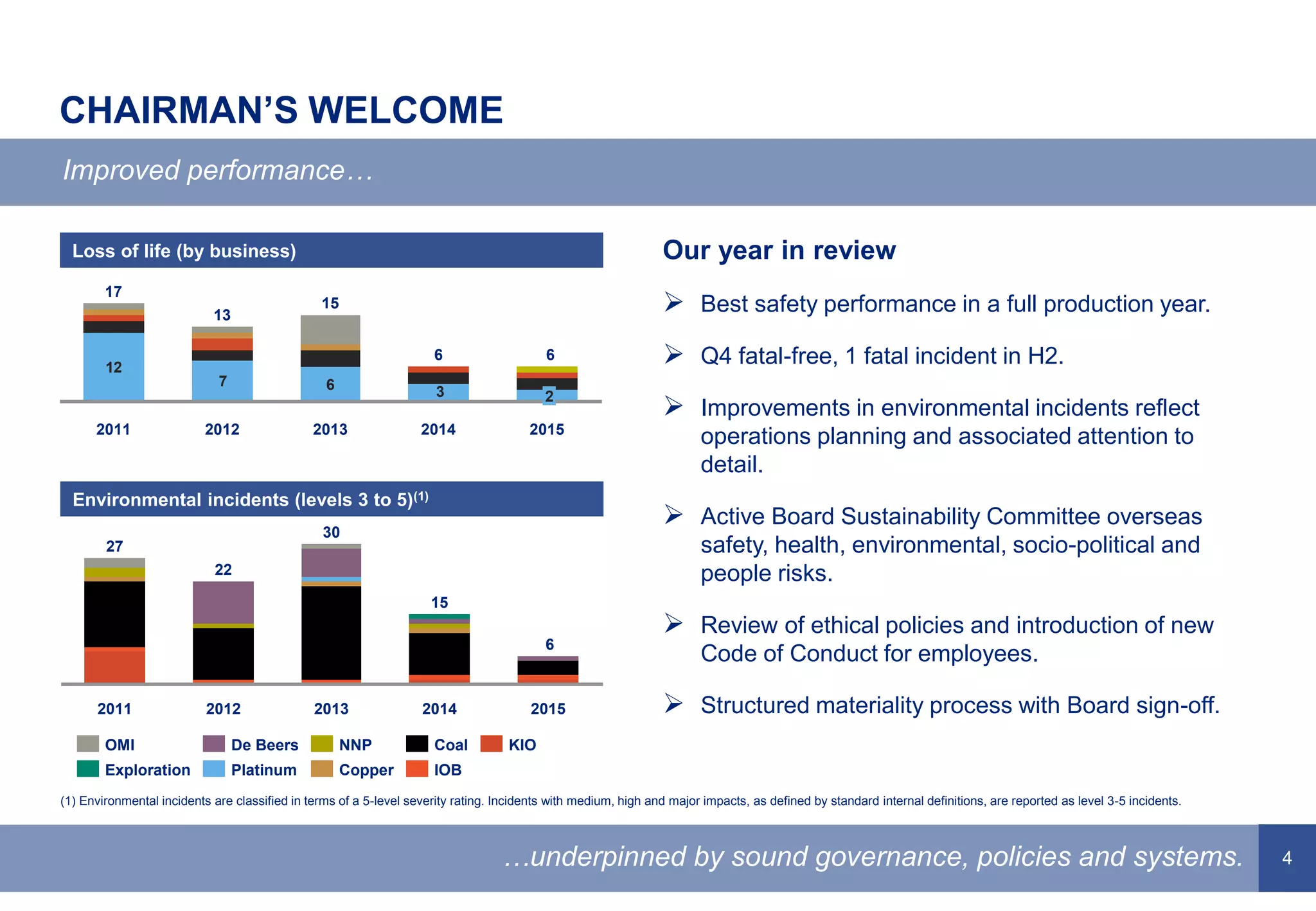 4
CHAIRMAN’S WELCOME
Improved performance…
…underpinned by sound governance, policies and systems.
Our year in review
 Best safety performance in a full production year.
 Q4 fatal-free, 1 fatal incident in H2.
 Improvements in environmental incidents reflect
operations planning and associated attention to
detail.
 Active Board Sustainability Committee overseas
safety, health, environmental, socio-political and
people risks.
 Review of ethical policies and introduction of new
Code of Conduct for employees.
 Structured materiality process with Board sign-off.
6
2014
15
2013
30
2012 2015
22
2011
27
Copper IOB
NNP KIOCoal
Platinum
De BeersOMI
Exploration
Environmental incidents (levels 3 to 5)(1)
(1) Environmental incidents are classified in terms of a 5-level severity rating. Incidents with medium, high and major impacts, as defined by standard internal definitions, are reported as level 3-5 incidents.
12
7 6 3
13
17
2011 2015
2
6
2014
6
2013
15
2012
Loss of life (by business)
 