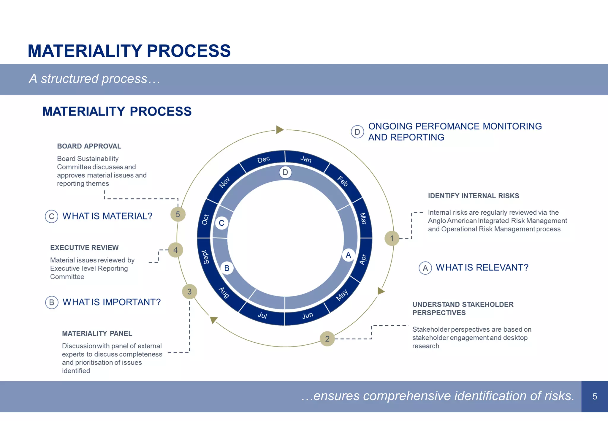 5
MATERIALITY PROCESS
A structured process…
…ensures comprehensive identification of risks.
 