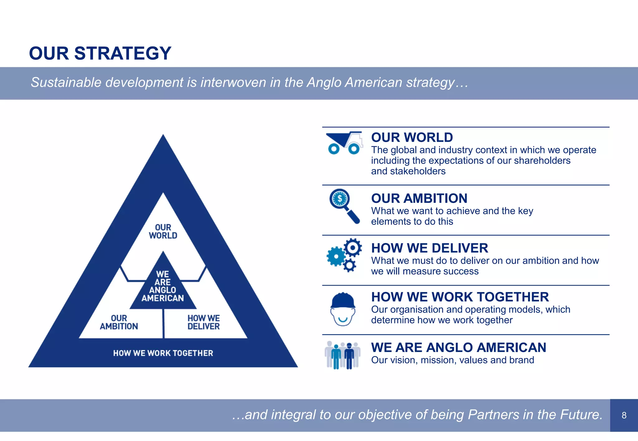 8
OUR STRATEGY
Sustainable development is interwoven in the Anglo American strategy…
…and integral to our objective of being Partners in the Future.
OUR WORLD
The global and industry context in which we operate
including the expectations of our shareholders
and stakeholders
OUR AMBITION
What we want to achieve and the key
elements to do this
HOW WE DELIVER
What we must do to deliver on our ambition and how
we will measure success
HOW WE WORK TOGETHER
Our organisation and operating models, which
determine how we work together
WE ARE ANGLO AMERICAN
Our vision, mission, values and brand
 