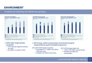 17
ENVIRONMENT
Incidents are declining and efficiencies growing…
…reducing environmental impacts.…environmental impacts reducing.
 2020 water target already
exceeded.
 16% reduction against business
as usual.
 25 million m3 saved in 2015.
2011-2015 energy target met.
 ~$100 -150 million annual saving.
 Avoided 5.8 million GJ
consumption.
2011-2015 GHG target exceeded.
 Equivalent to ~1 million cars off the
road each year.
 Avoided 4.6 million tonnes CO2e.
 325 energy, carbon and business improvement projects
implemented through ECO2MAN programme.
 