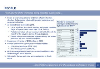 23
 Focus is on creating a leaner and more effective function
structure that provides value-adding expert leadership and
governance to sites.
 All indirect roles reviewed in 2015.
 Led to significant reduction in numbers and greater capability.
Target is to get to 5,000 in end state (2014: 13,000).
 Portfolio restructure will see headcount fall to 50,000, with the
majority of the reduction coming through disposals.
 Despite difficult environment we experienced only two strikes,
both short and both in Coal South Africa.
 Investment in training of $100 million in 2015.
 Female participation continues to increase steadily:
 18% of total workforce (2014: 16%).
 25% of management (2014:24%).
 60% of management in South Africa comprised historically
disadvantaged South Africans.
 Silicosis for former gold mine works settlement in South
Africa.
PEOPLE
Restructuring of the workforce being executed successfully…
…stakeholder engagement and showing care and respect crucial.
 