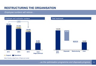 24
RESTRUCTURING THE ORGANISATION
Employee numbers will reduce…
…as the optimisation programme and disposals progress.
Employee and contractor numbers
Notes: Excluding LafargeTarmac. All figures are rounded.
2015
13,000
11,500
2014
128,000
151,000
2013
162,000
Support Operations
Core
Anglo American
≤5,000
50,000
Total headcount
-21%
DisposalsEnd
2015
CoreRestructuring
128,000
68,000
50,00010,000
 