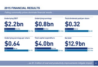 26
2015 FINANCIAL RESULTS
Falling commodity prices dominate financial results…
…as $1.3 billion of cost and productivity improvements mitigate impact.
 