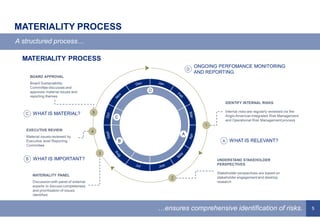 5
MATERIALITY PROCESS
A structured process…
…ensures comprehensive identification of risks.
 