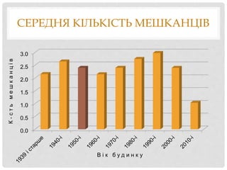 СЕРЕДНЯ КІЛЬКІСТЬ МЕШКАНЦІВ
0.0
0.5
1.0
1.5
2.0
2.5
3.0
В і к б у д и н к у
К-стьмешканців
 