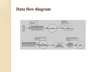 Data flow diagram
 