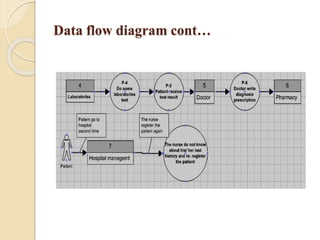Data flow diagram cont…
 