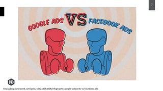 http://blog.wishpond.com/post/106238043028/infographic-google-adwords-vs-facebook-ads
2
 