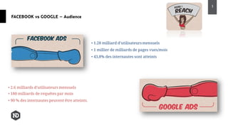 FACEBOOK vs GOOGLE – Audience
3
• 1.28 milliard d’utilisateurs mensuels
• 1 millier de milliards de pages vues/mois
• 43,8% des internautes sont atteints
• 2.6 milliards d’utilisateurs mensuels
• 180 milliards de requêtes par mois
• 90 % des internautes peuvent être atteints.
 