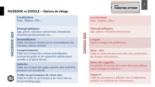 4
Localisation:
Pays, Région, ville…
Démographiques:
Âge, genre, situation amoureuse, formation,
situation professionnel, etc.…
Ressemblance:
Cible vos futurs clients sur la ressemblance de
vos fans, clients actuels.
Comportements:
Cible sur la base des actions précédentes,
comme les goûts et les appareils utilisés pour
accéder à la plate-forme.
Intérêts:
Cible sur la base des pages aimées, des activités,
passions sur Facebook.
Trafic en provenance de votre site:
Cible le trafic en provenance de votre site ou
d’une landing page.
Localisation:
Pays, Région, ville…
Démographiques:
Age, genre, situation amoureuse.
Langue:
Cible la langue de préférence.
Mots –clés:
Cible en relevant les mots-clés, des recherches
de chaque utilisateurs.
Mots-clés négatifs:
Possibilité d’exclure des mots clés pour affiner
votre ciblage d’audience.
Support:
Cible les annonces à afficher sur l’ordinateur,
mobile, ou tablettes de l’internaute.
FACEBOOKADS
GOOGLEADS
FACEBOOK vs GOOGLE – Options de ciblage
 