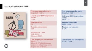 FACEBOOK vs GOOGLE - ROI
6
Prix moyen par clic (cpc):
Entre 0,10 € à 1 €
Coût pour 1000 impressions
(CPM):
0,80 € – 1€
Taux de clics (CTR):
0.03% - 0.9%
Taux de conversions:
1 – 2%
Coût moyen par conversion:
0,30 € – 1,50 €
Prix moyen par clic (cpc):
Entre 0,35 € à 5 €.
Le coût pour 1000 impressions
(CPM):
2,75 €
Taux par clics:
2%
Taux de conversions:
2,5%
•Ecommerce: 1,84%
•B2B: 2,23%
•Finance: 5,01%
Coût moyen par conversions
(CPA):
Adwords CPA Bidding vous
permet de définir vous coûts
moyens par enchères.
 