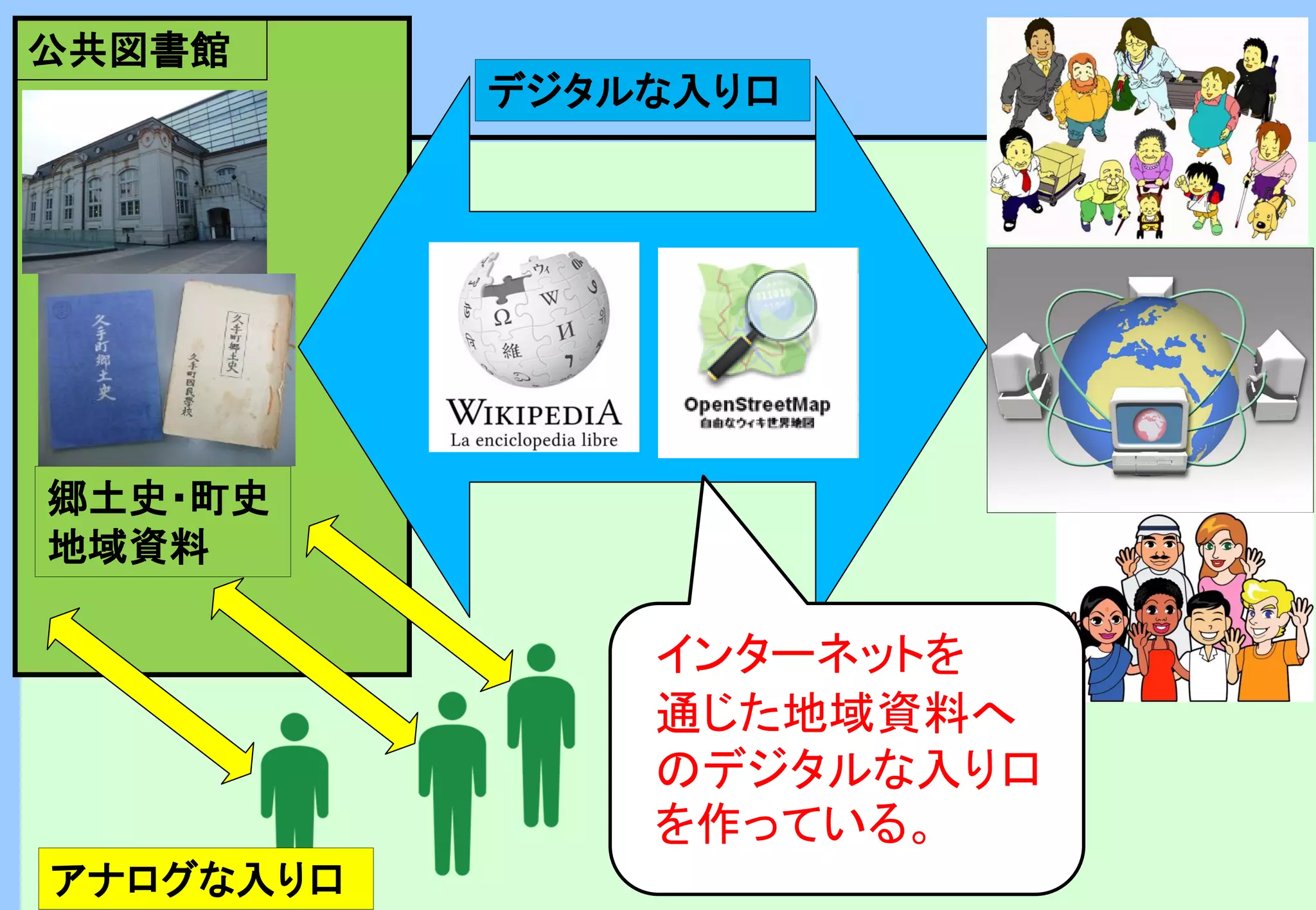 郷土史・町史
地域資料
公共図書館
インターネットを
通じた地域資料へ
のデジタルな入り口
を作っている。
デジタルな入り口
アナログな入り口
 
